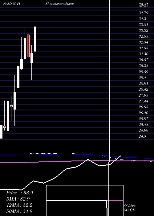  monthly chart FinancialInstitutions