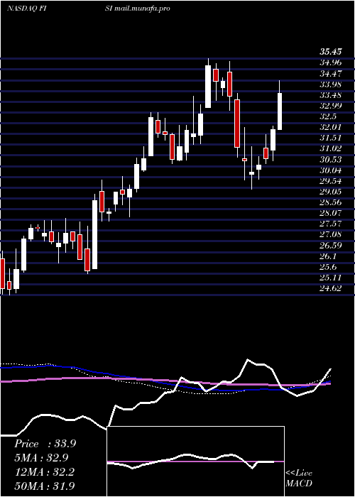  weekly chart FinancialInstitutions