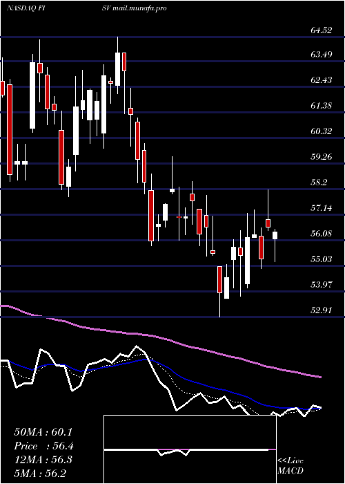  Daily chart FiservInc
