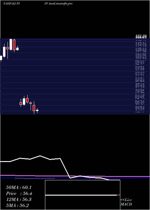  monthly chart FiservInc