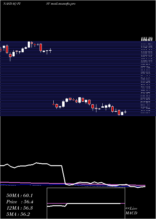  weekly chart FiservInc