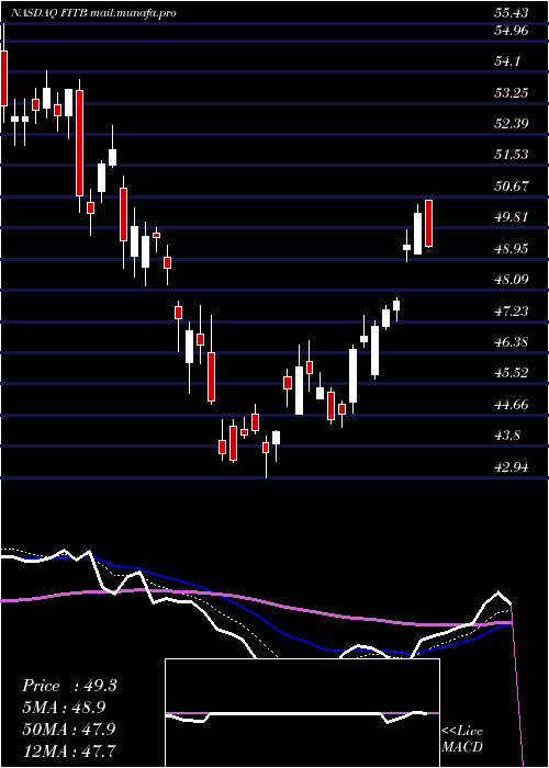  Daily chart FifthThird