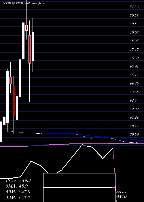  monthly chart FifthThird