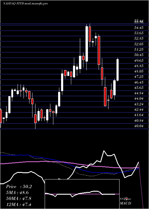  weekly chart FifthThird