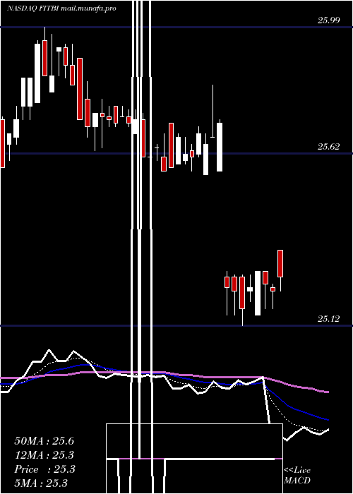  Daily chart FifthThird