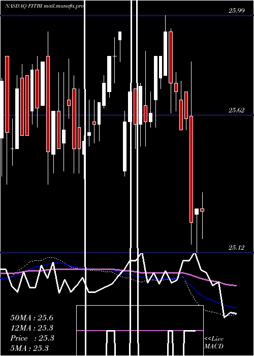  weekly chart FifthThird