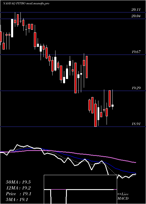  Daily chart FifthThird