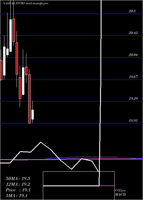  monthly chart FifthThird