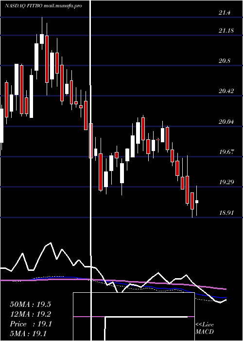  weekly chart FifthThird