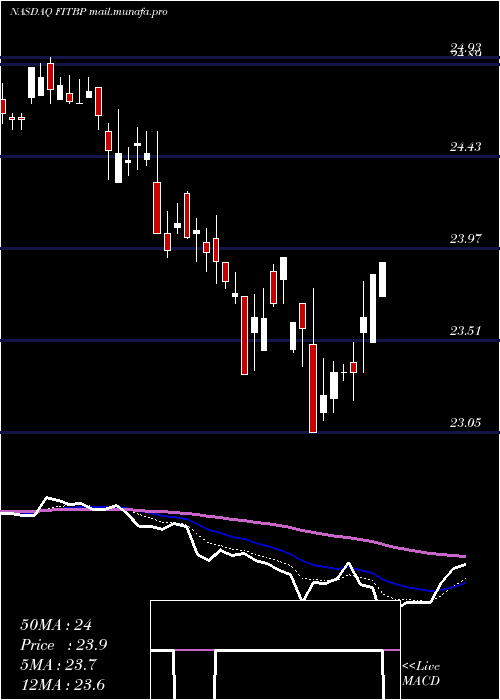  Daily chart FifthThird
