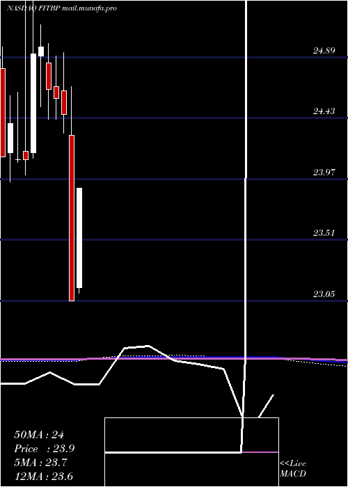  monthly chart FifthThird