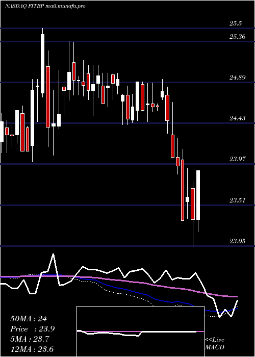  weekly chart FifthThird