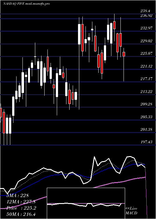  Daily chart FiveBelow
