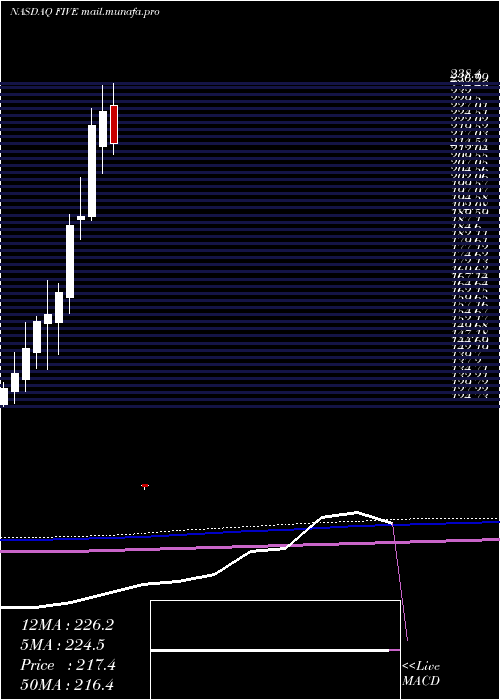  monthly chart FiveBelow