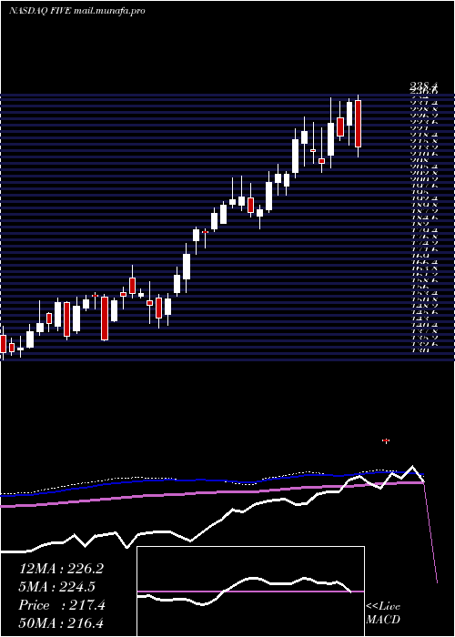  weekly chart FiveBelow