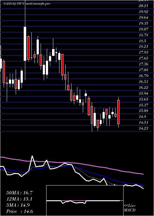  Daily chart Five9Inc