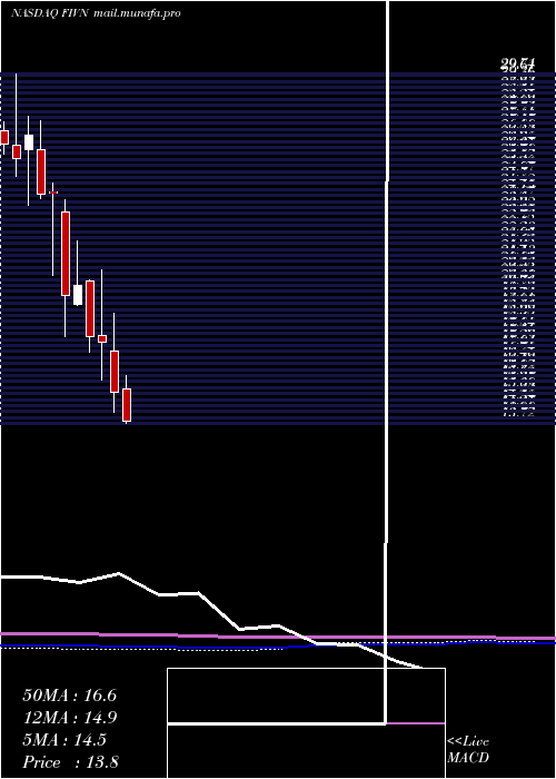  monthly chart Five9Inc