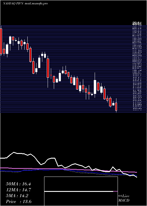  weekly chart Five9Inc