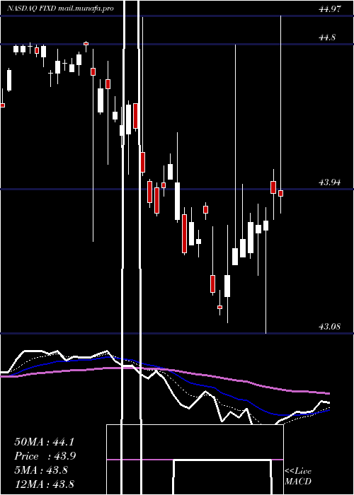  Daily chart FirstTrust