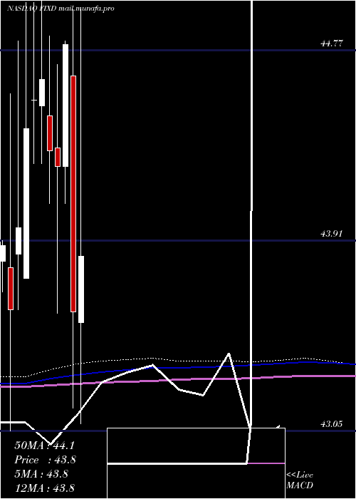  monthly chart FirstTrust