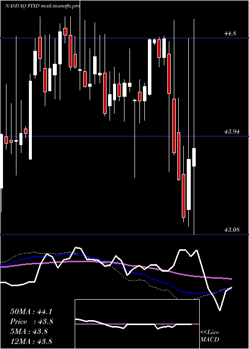  weekly chart FirstTrust