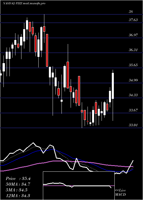  Daily chart NationalBeverage