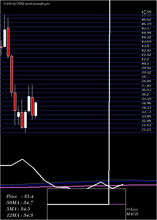  monthly chart NationalBeverage