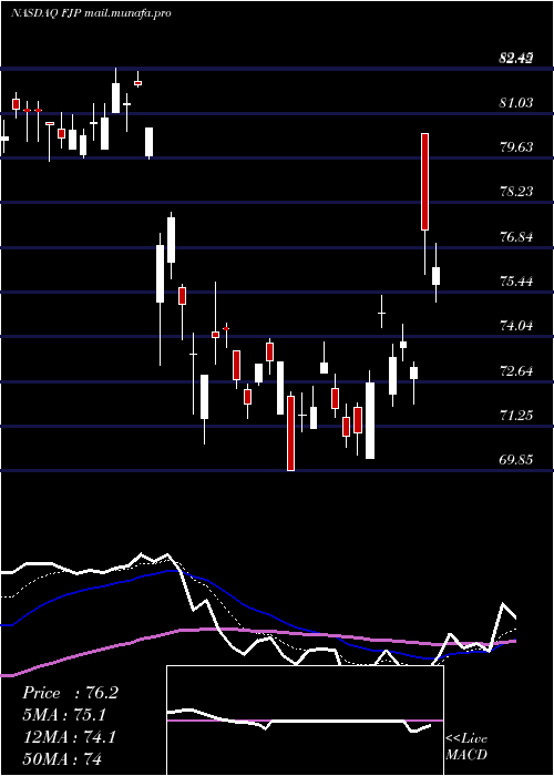  Daily chart FirstTrust
