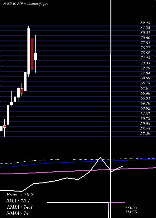  monthly chart FirstTrust