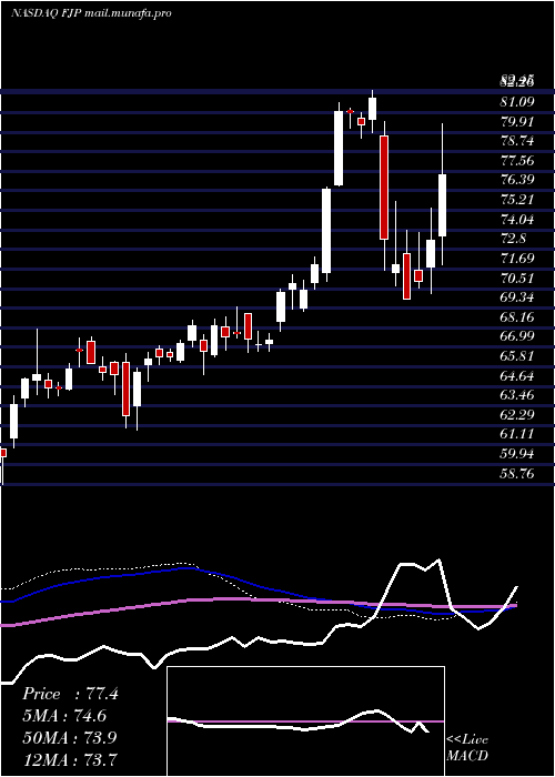  weekly chart FirstTrust