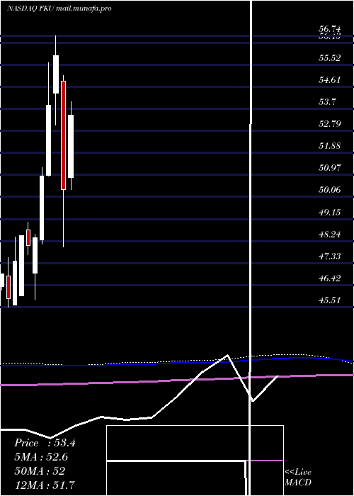  monthly chart FirstTrust