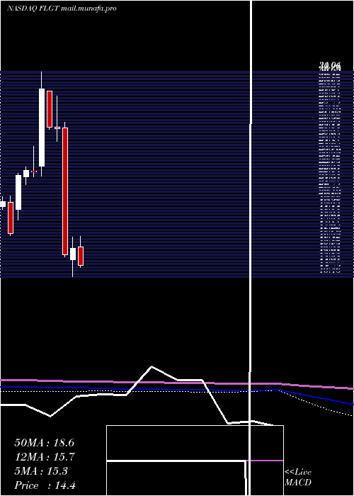  monthly chart FulgentGenetics