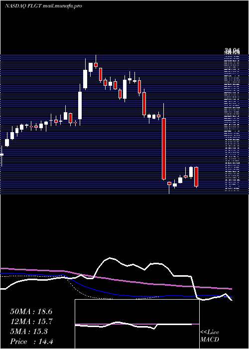  weekly chart FulgentGenetics