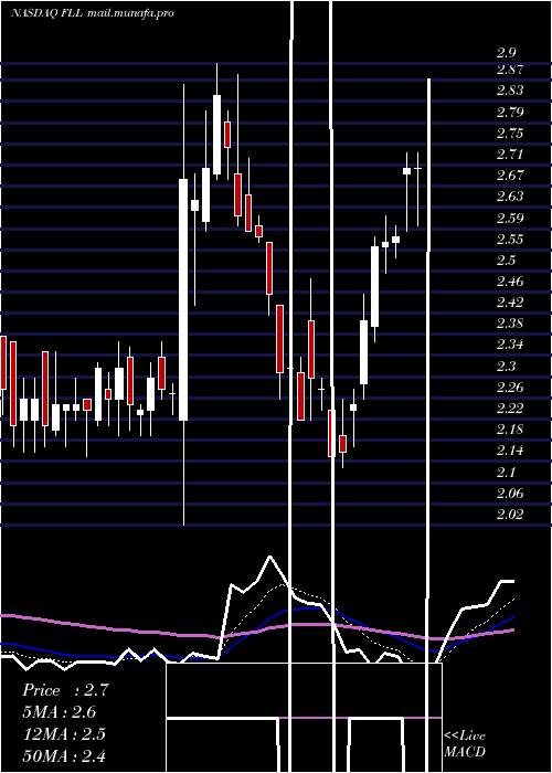  Daily chart FullHouse