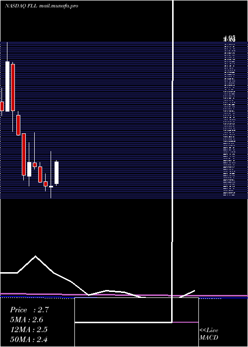  monthly chart FullHouse