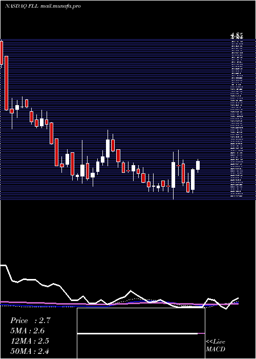  weekly chart FullHouse