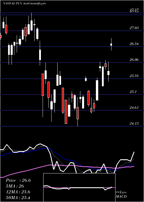  Daily chart FirstTrust