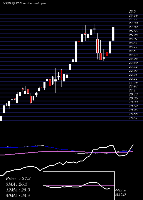  weekly chart FirstTrust