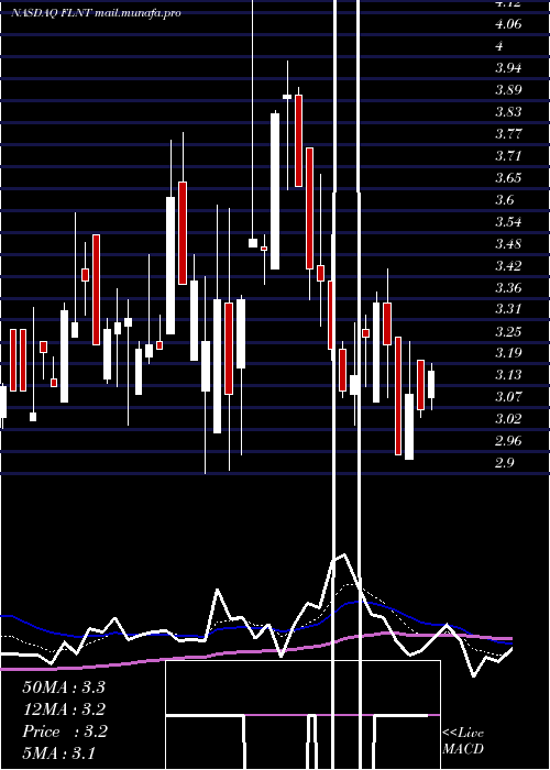  Daily chart FluentInc