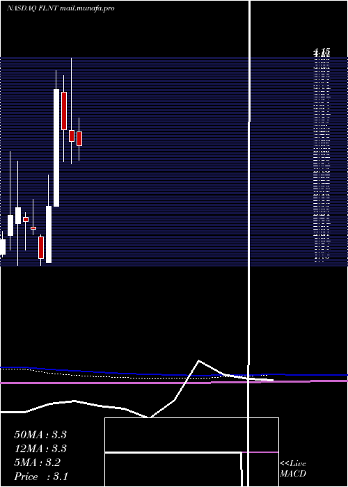  monthly chart FluentInc
