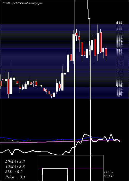  weekly chart FluentInc