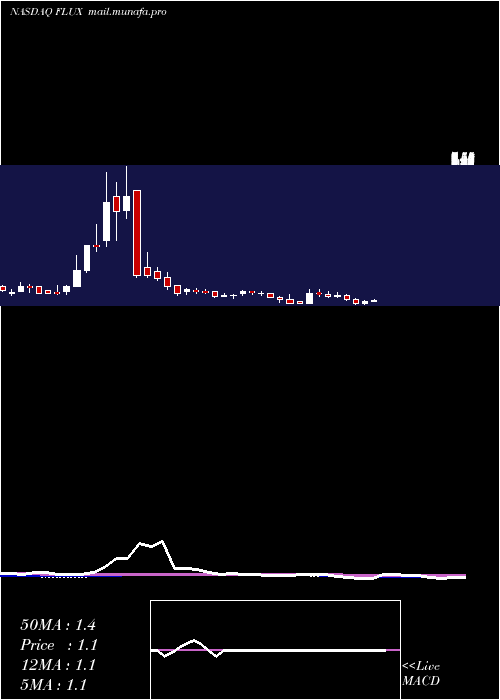  weekly chart FluxPower