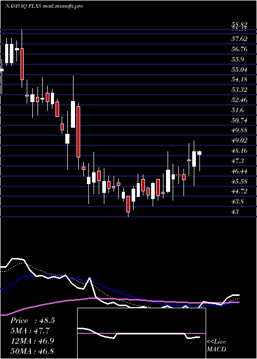  Daily chart FlexsteelIndustries