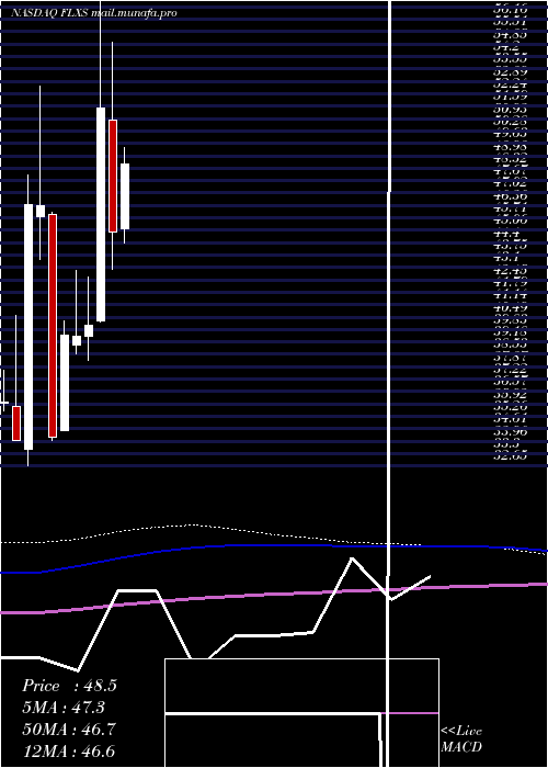  monthly chart FlexsteelIndustries