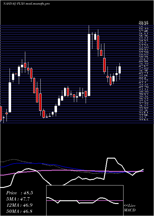  weekly chart FlexsteelIndustries