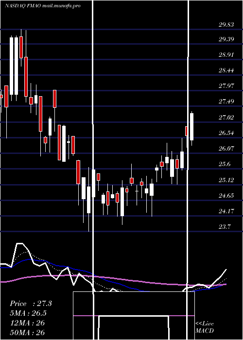 Daily chart FarmersMerchants