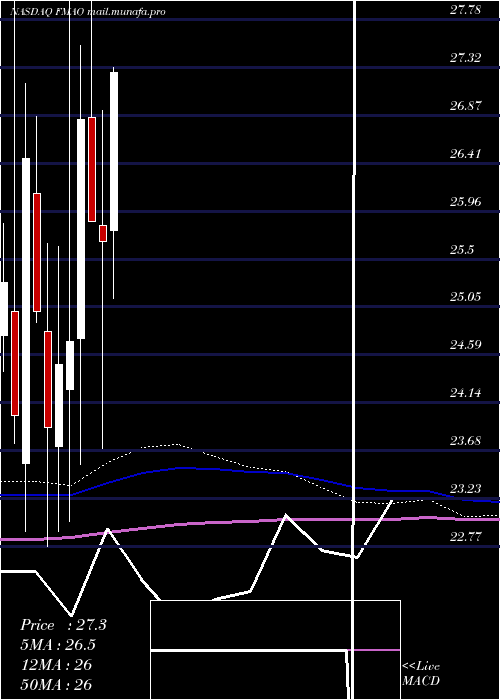  monthly chart FarmersMerchants