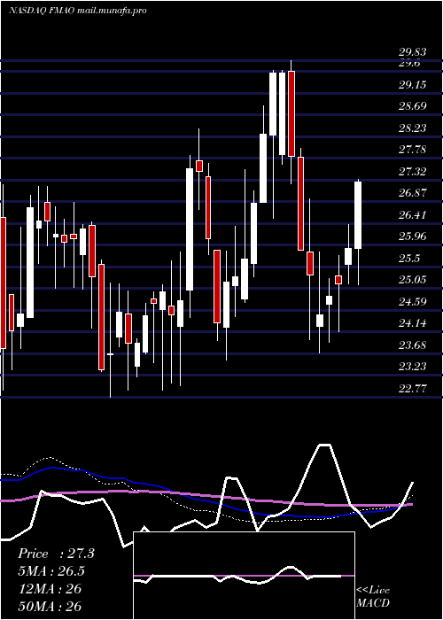  weekly chart FarmersMerchants