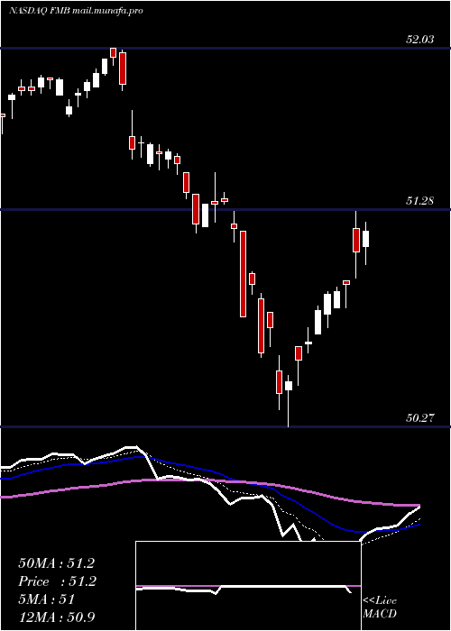  Daily chart FirstTrust