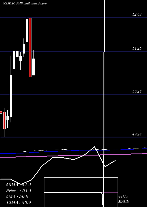  monthly chart FirstTrust